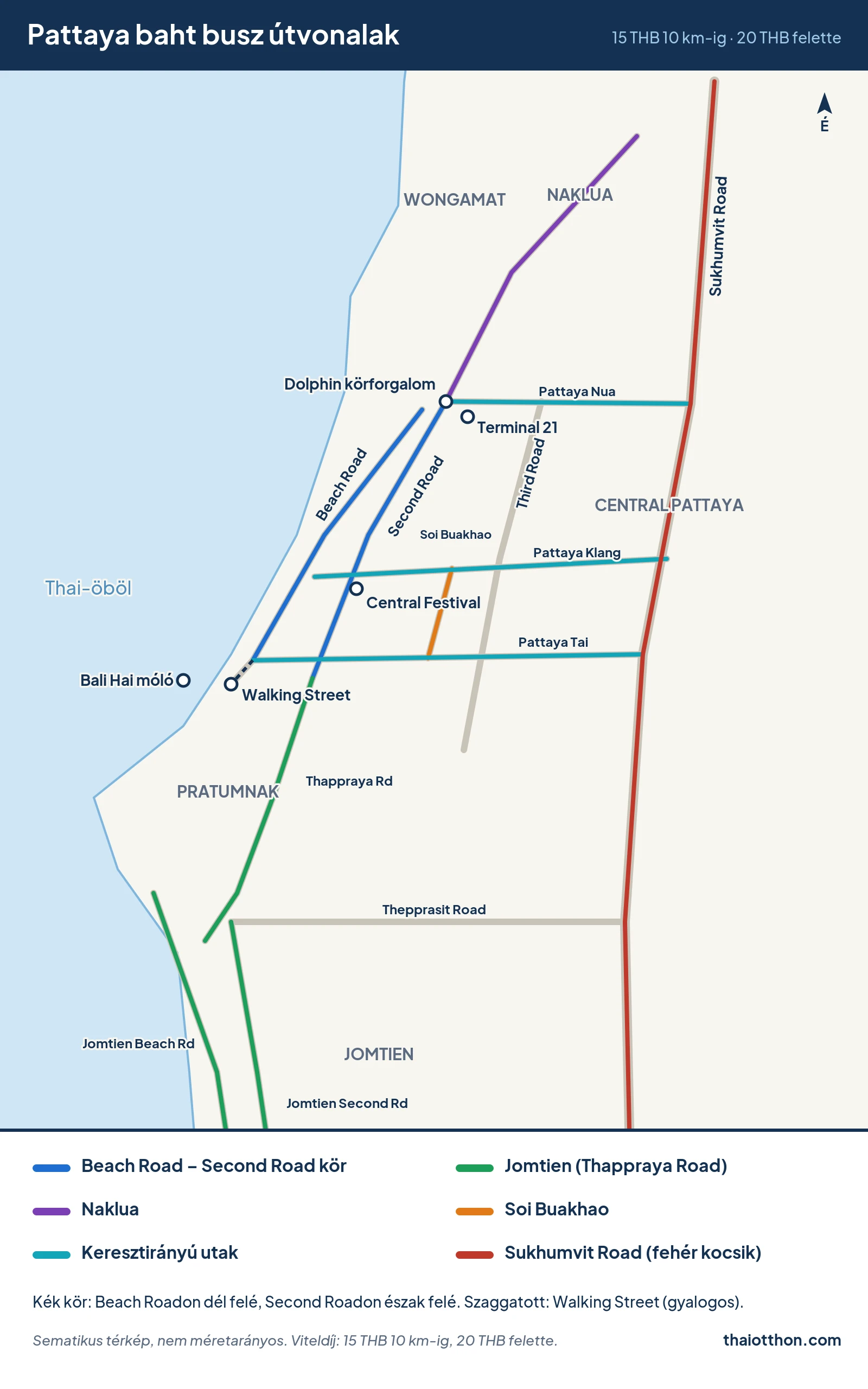 Pattaya baht busz útvonalak sematikus térképe: Beach Road–Second Road kör, Jomtien, Naklua, Soi Buakhao, keresztirányú utak és Sukhumvit Road